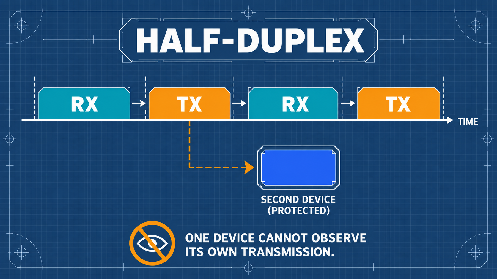 半双工（Half-Duplex）收发机制解析